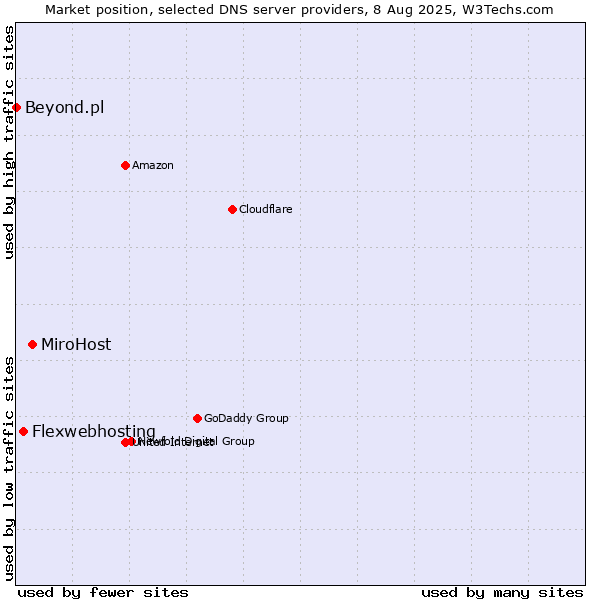 Market position of MiroHost vs. Flexwebhosting vs. Beyond.pl