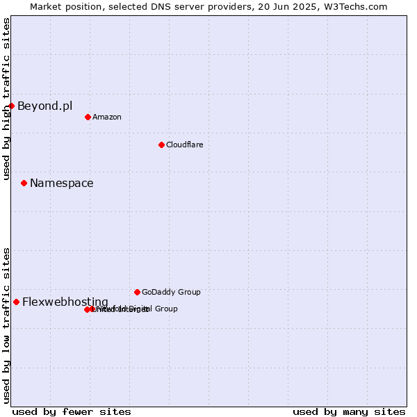 Market position of Namespace vs. Flexwebhosting vs. Beyond.pl