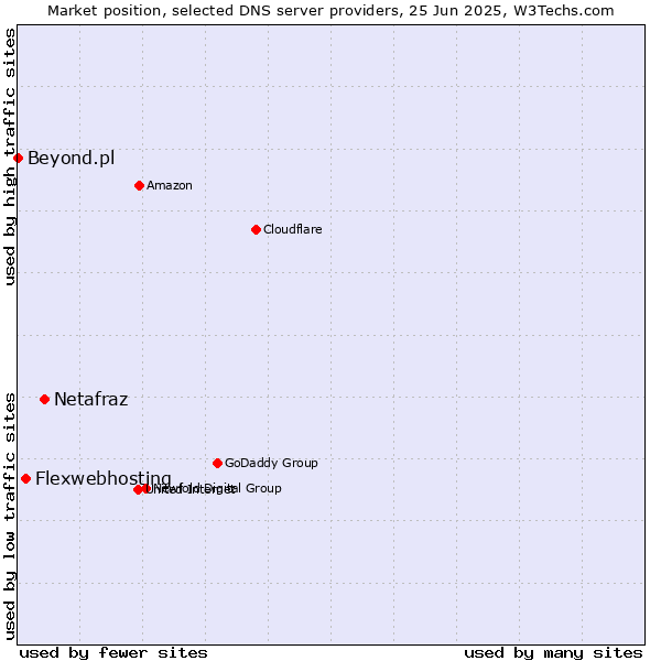 Market position of Netafraz vs. Flexwebhosting vs. Beyond.pl
