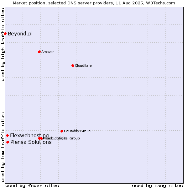 Market position of Piensa Solutions vs. Flexwebhosting vs. Beyond.pl