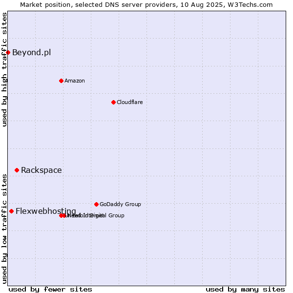 Market position of Rackspace vs. Flexwebhosting vs. Beyond.pl