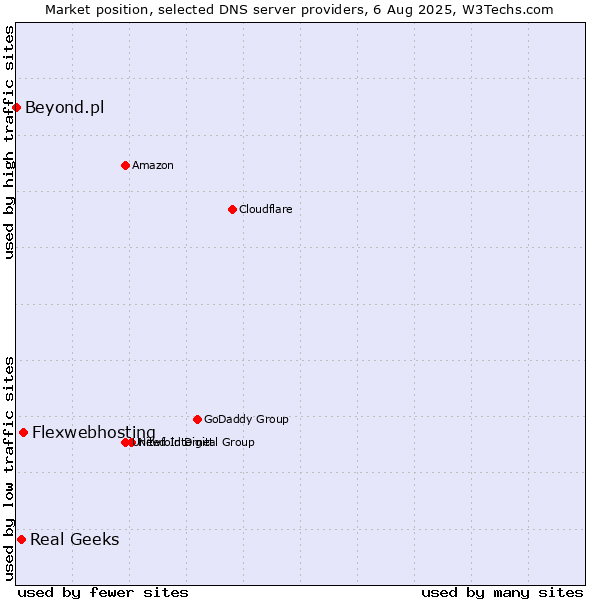 Market position of Flexwebhosting vs. Real Geeks vs. Beyond.pl