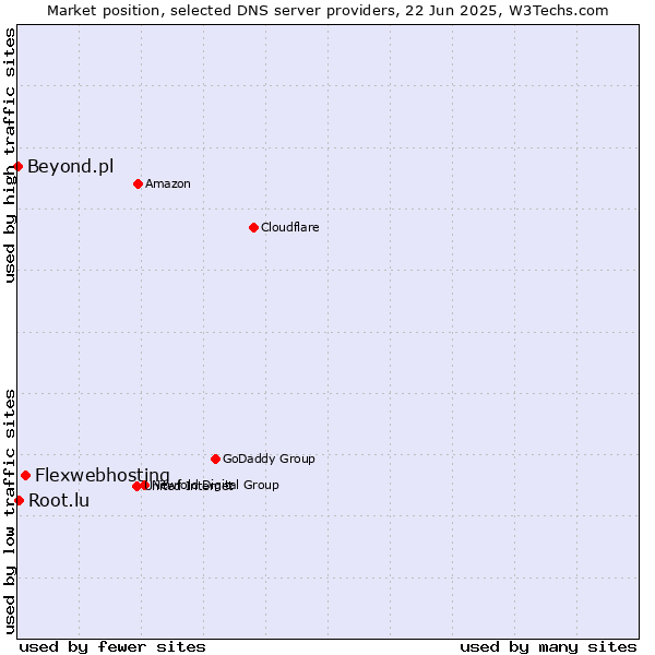 Market position of Flexwebhosting vs. Root.lu vs. Beyond.pl