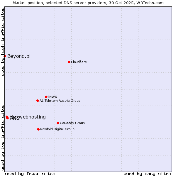 Market position of ANS vs. Flexwebhosting vs. Beyond.pl