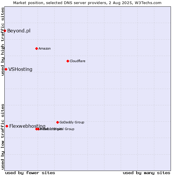 Market position of Flexwebhosting vs. VSHosting vs. Beyond.pl