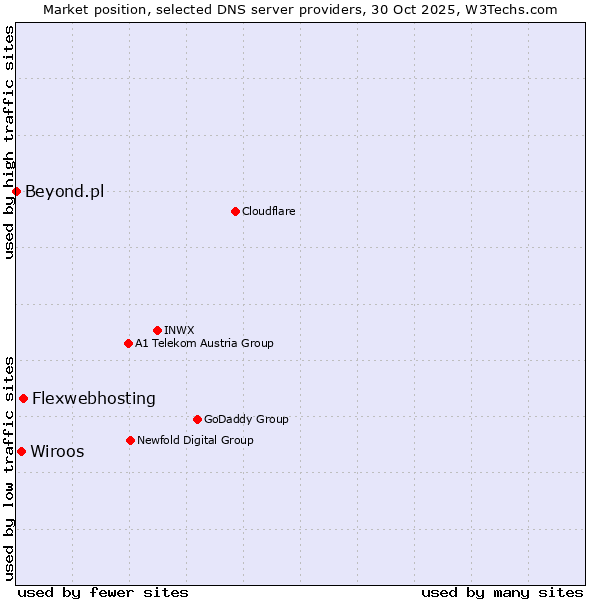 Market position of Flexwebhosting vs. Wiroos vs. Beyond.pl