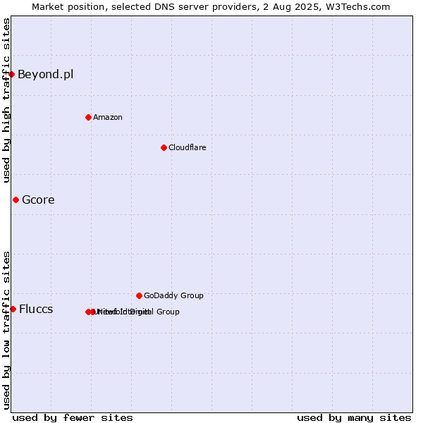 Market position of Gcore vs. Fluccs vs. Beyond.pl