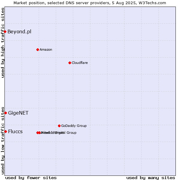 Market position of Fluccs vs. GigeNET vs. Beyond.pl