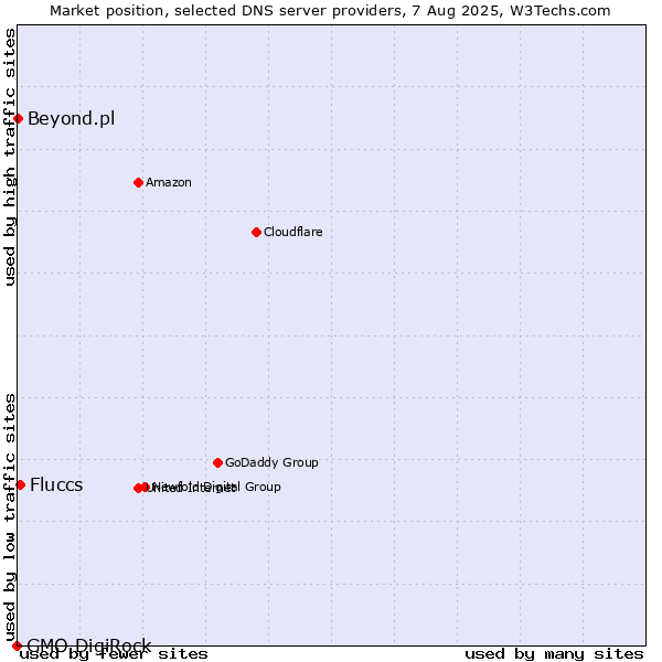 Market position of Fluccs vs. Beyond.pl vs. GMO DigiRock