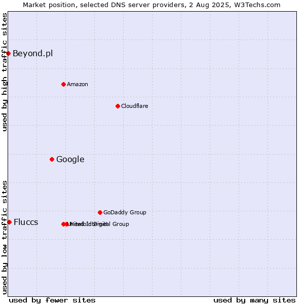 Market position of Google vs. Fluccs vs. Beyond.pl