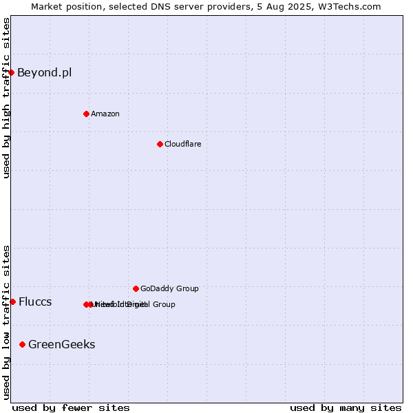 Market position of GreenGeeks vs. Fluccs vs. Beyond.pl