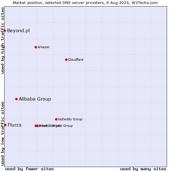 Market position of Alibaba Group vs. Fluccs vs. Beyond.pl