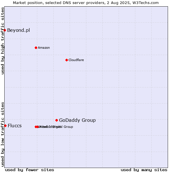 Market position of GoDaddy Group vs. Fluccs vs. Beyond.pl