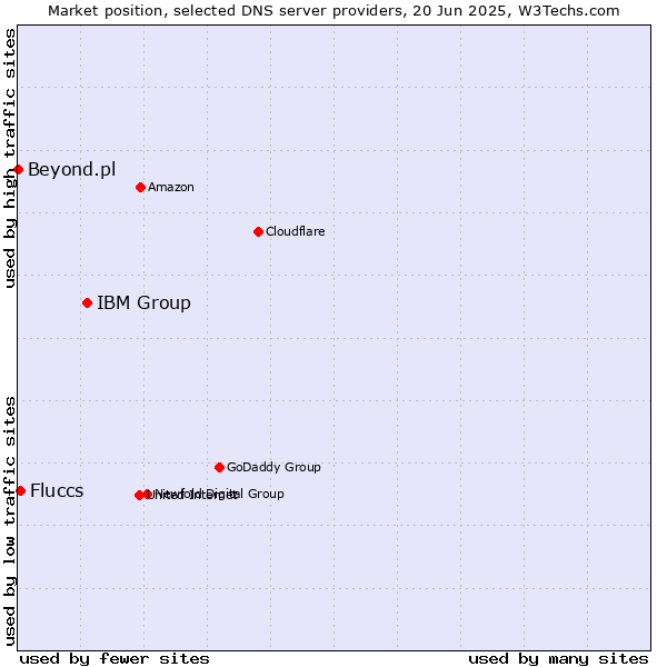 Market position of IBM Group vs. Fluccs vs. Beyond.pl