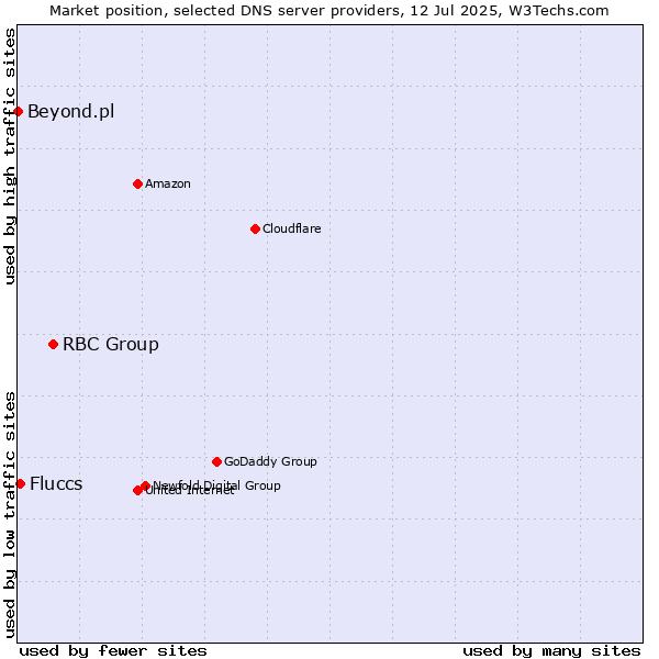 Market position of RBC Group vs. Fluccs vs. Beyond.pl