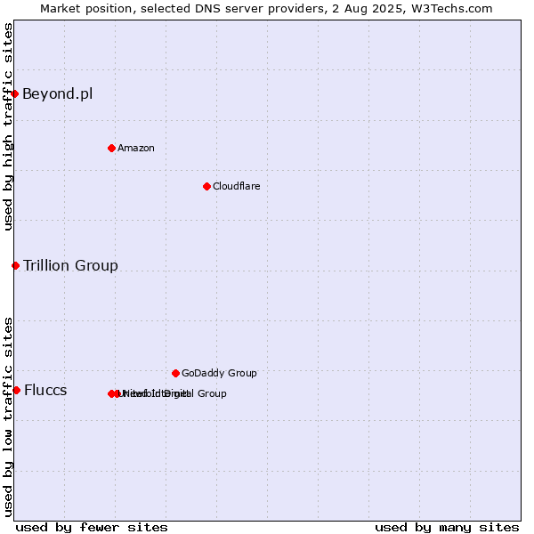 Market position of Fluccs vs. Trillion Group vs. Beyond.pl