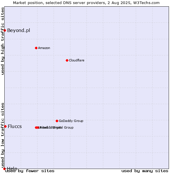 Market position of Fluccs vs. Beyond.pl vs. Help