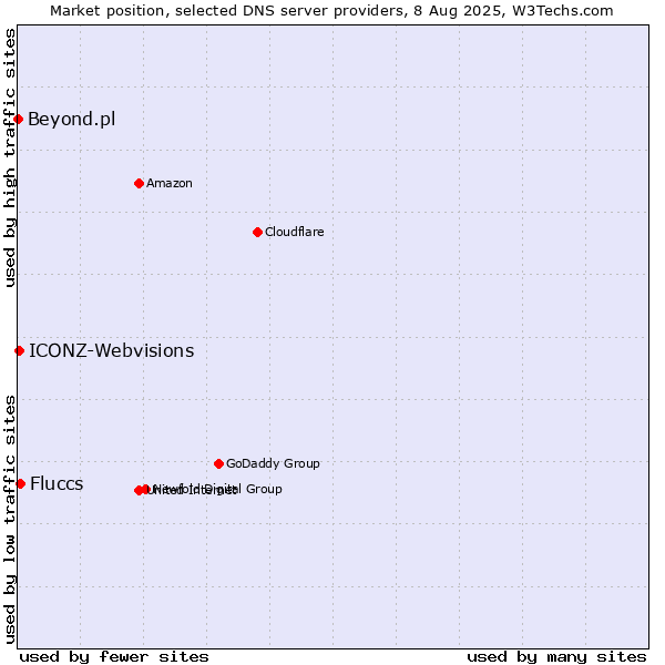 Market position of Fluccs vs. ICONZ-Webvisions vs. Beyond.pl