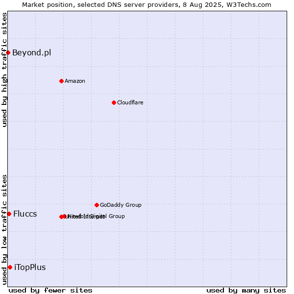 Market position of iTopPlus vs. Fluccs vs. Beyond.pl