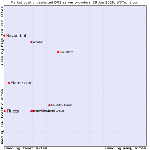 Market position of Name.com vs. Fluccs vs. Beyond.pl