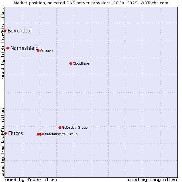 Market position of Nameshield vs. Fluccs vs. Beyond.pl