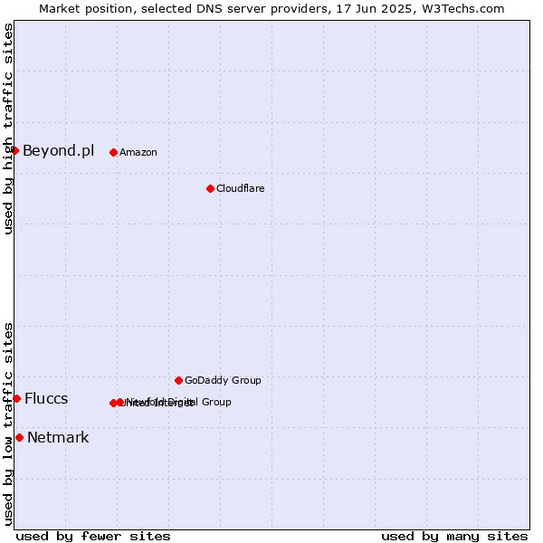 Market position of Netmark vs. Fluccs vs. Beyond.pl