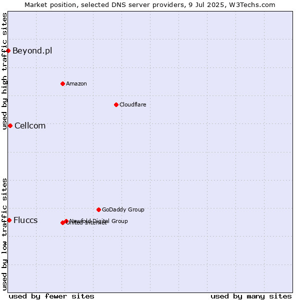 Market position of Cellcom vs. Fluccs vs. Beyond.pl
