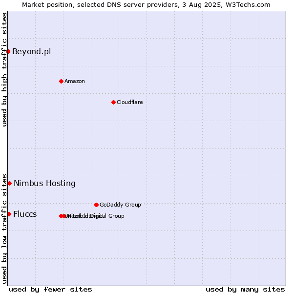 Market position of Nimbus Hosting vs. Fluccs vs. Beyond.pl