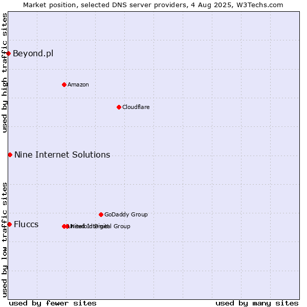 Market position of Nine Internet Solutions vs. Fluccs vs. Beyond.pl