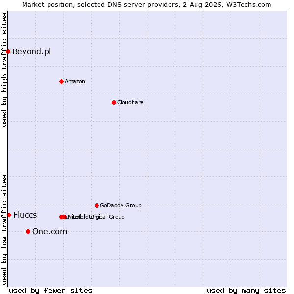 Market position of One.com vs. Fluccs vs. Beyond.pl