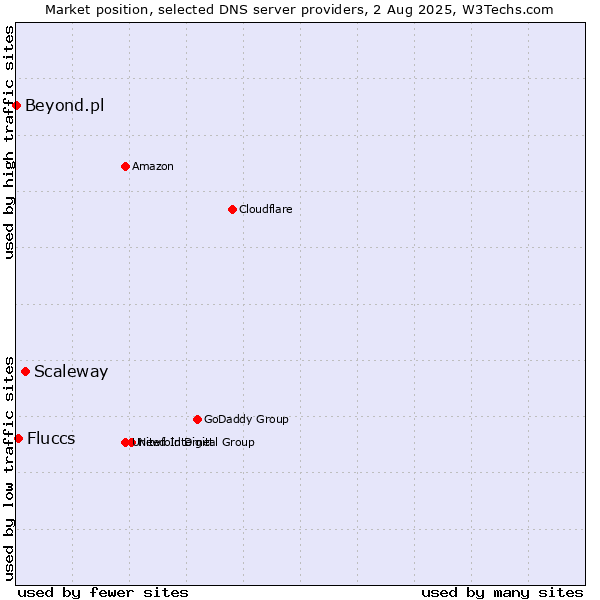 Market position of Scaleway vs. Fluccs vs. Beyond.pl