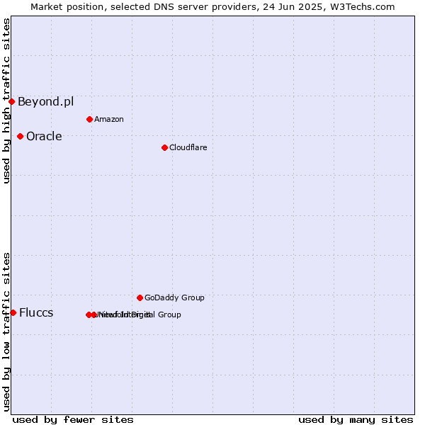 Market position of Oracle vs. Fluccs vs. Beyond.pl
