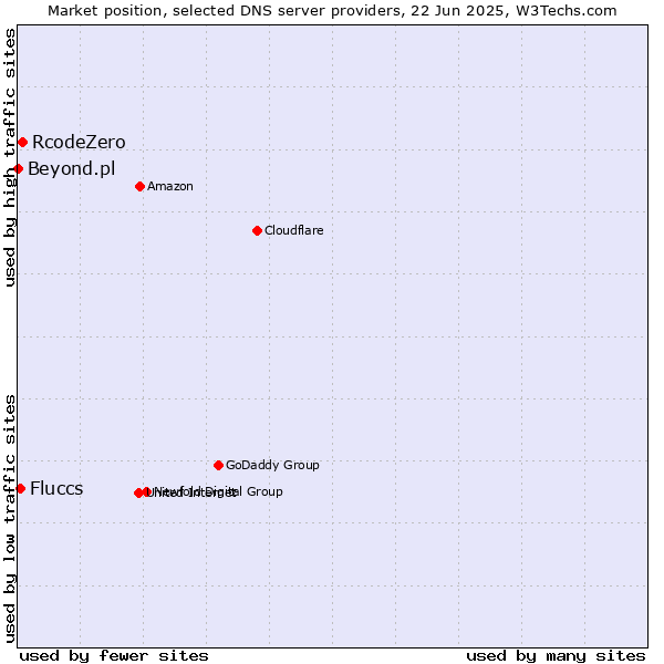 Market position of RcodeZero vs. Fluccs vs. Beyond.pl