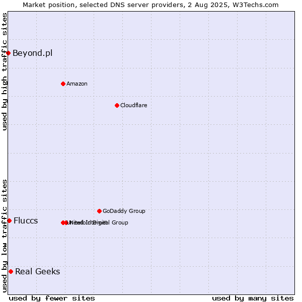 Market position of Real Geeks vs. Fluccs vs. Beyond.pl