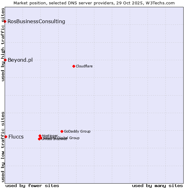 Market position of Fluccs vs. Beyond.pl vs. RosBusinessConsulting