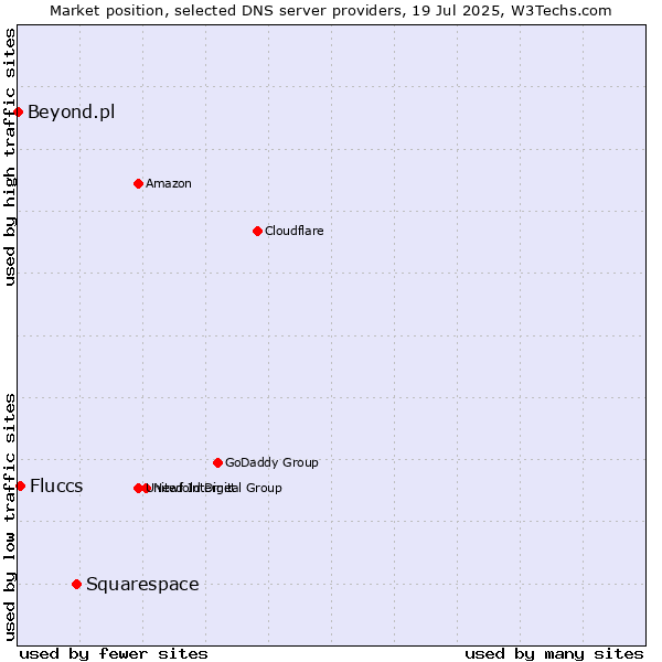 Market position of Squarespace vs. Fluccs vs. Beyond.pl
