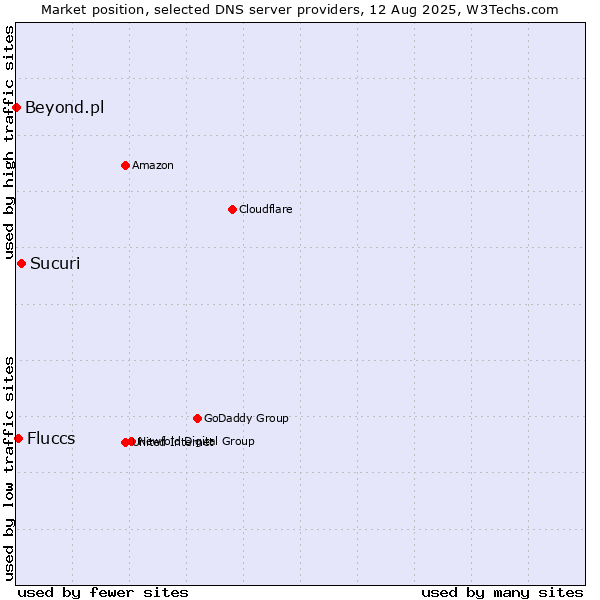 Market position of Sucuri vs. Fluccs vs. Beyond.pl