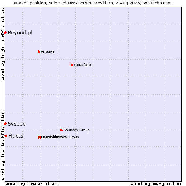 Market position of Fluccs vs. Beyond.pl vs. Sysbee
