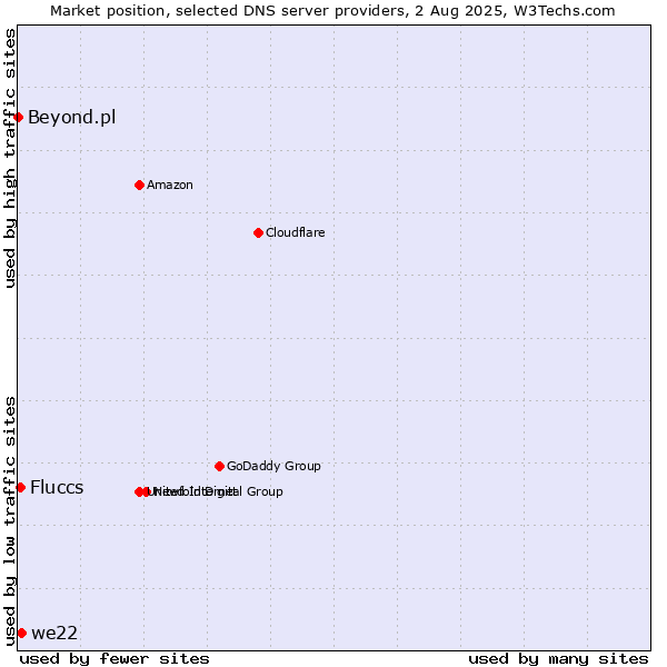 Market position of we22 vs. Fluccs vs. Beyond.pl