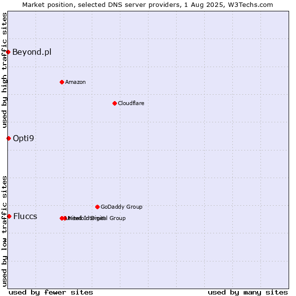 Market position of Fluccs vs. Opti9 vs. Beyond.pl