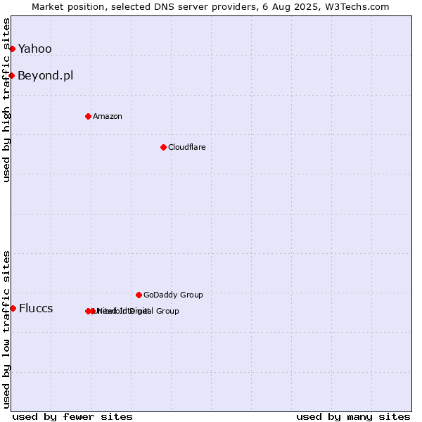 Market position of Fluccs vs. Yahoo vs. Beyond.pl
