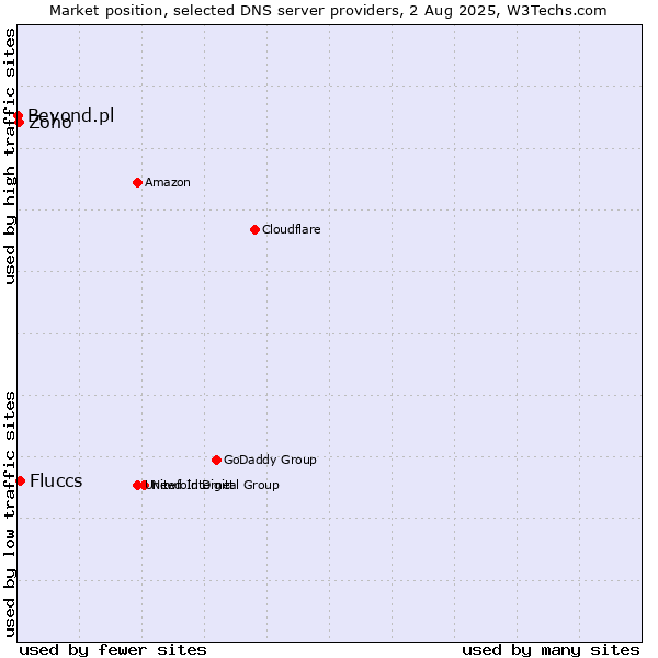 Market position of Fluccs vs. Zoho vs. Beyond.pl