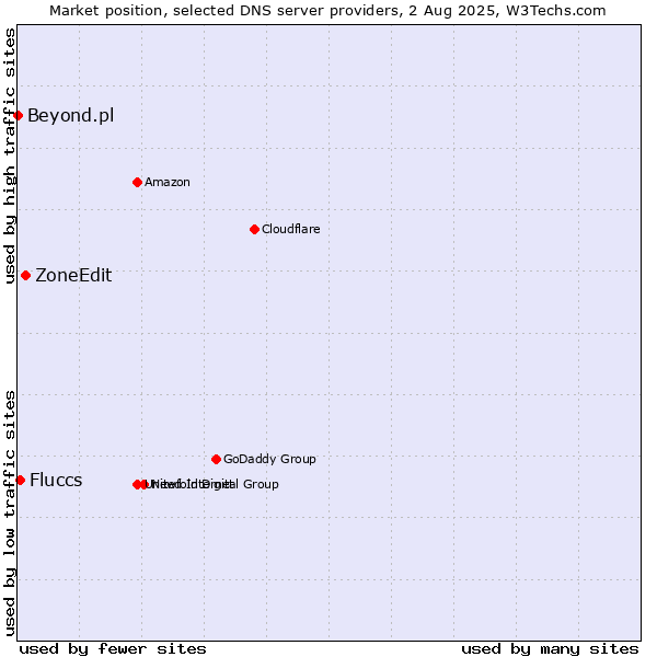 Market position of ZoneEdit vs. Fluccs vs. Beyond.pl