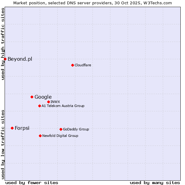 Market position of Google vs. Forpsi vs. Beyond.pl
