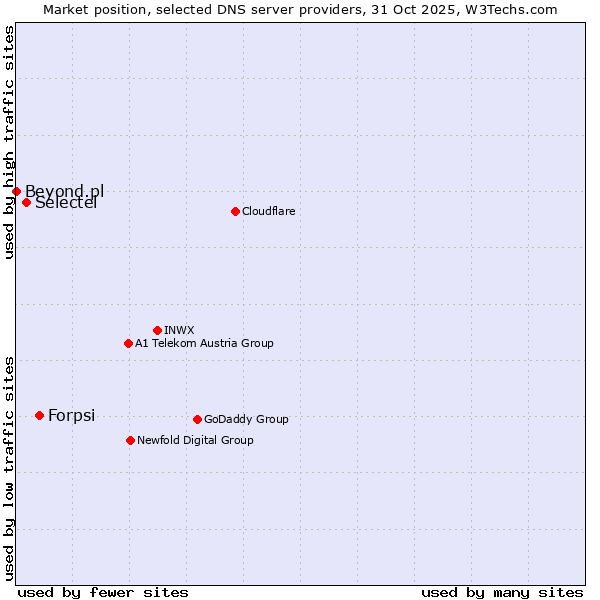 Market position of Forpsi vs. Selectel vs. Beyond.pl