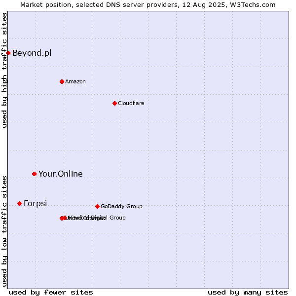 Market position of Your.Online vs. Forpsi vs. Beyond.pl