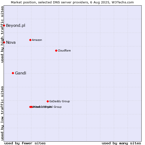 Market position of Gandi vs. Nova vs. Beyond.pl