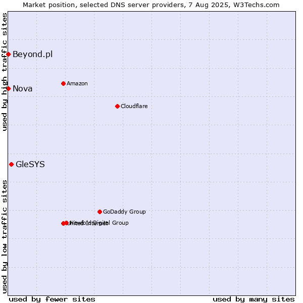 Market position of GleSYS vs. Nova vs. Beyond.pl