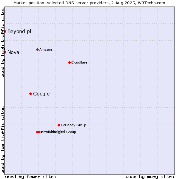 Market position of Google vs. Nova vs. Beyond.pl