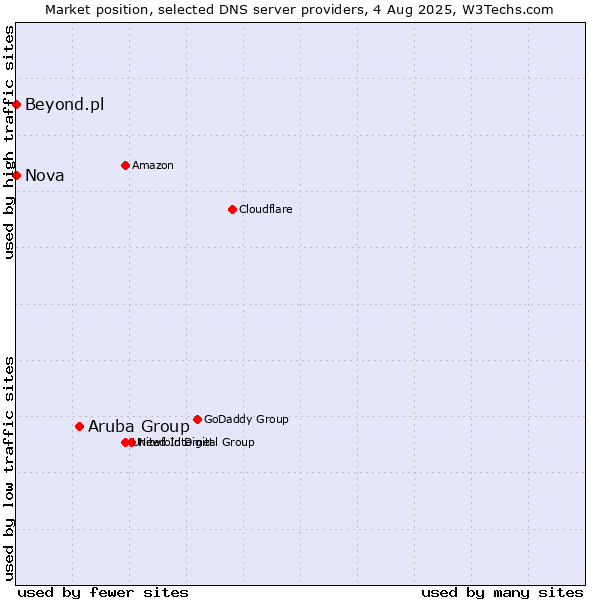 Market position of Aruba Group vs. Nova vs. Beyond.pl